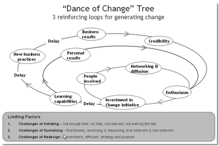 Dance of Change